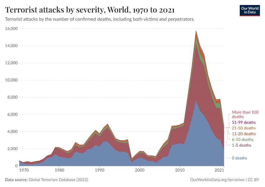 Terrorist attacks by severity