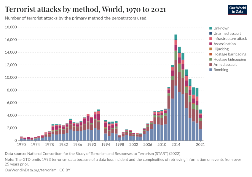 Terrorist attacks by method