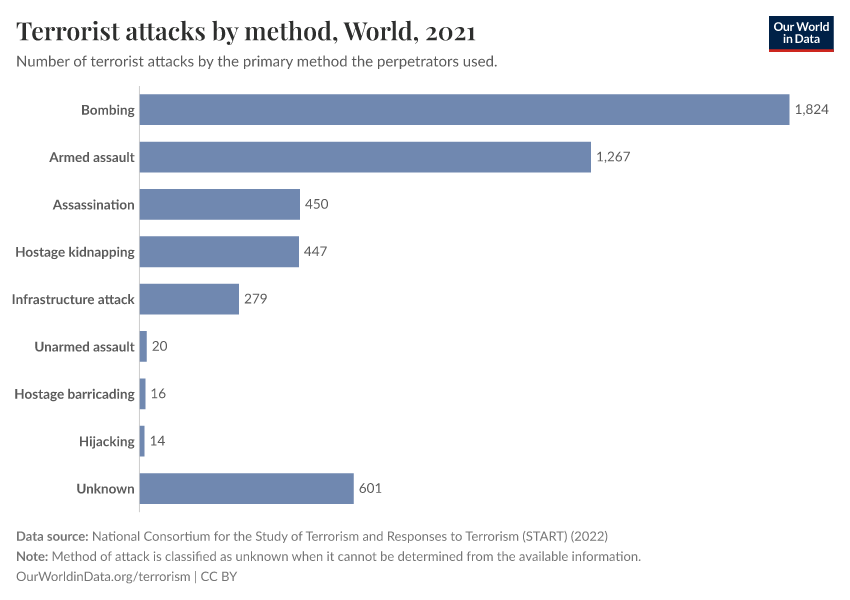 Terrorist attacks by method
