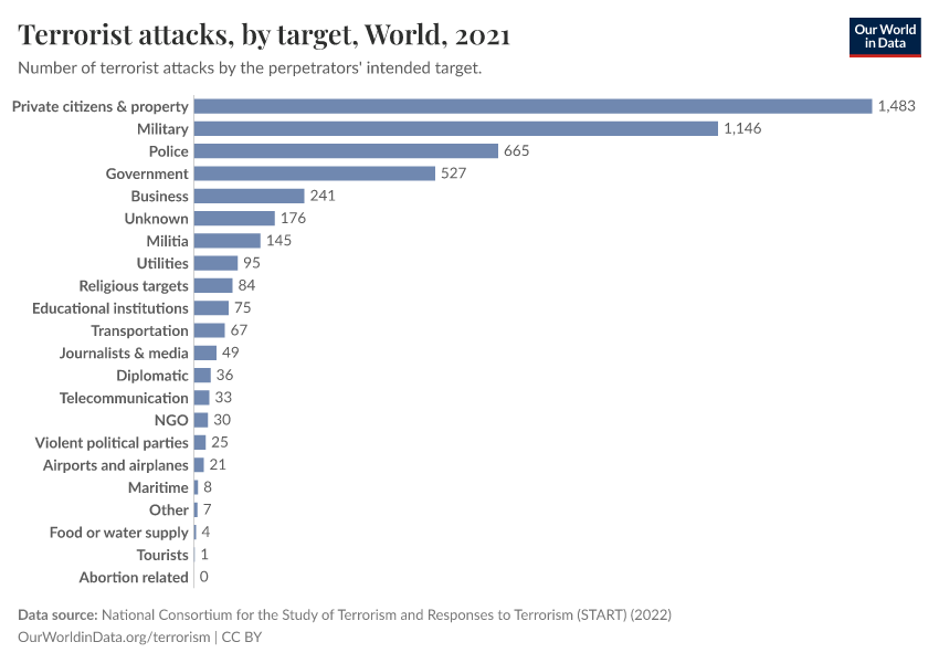 Terrorist attacks, by target