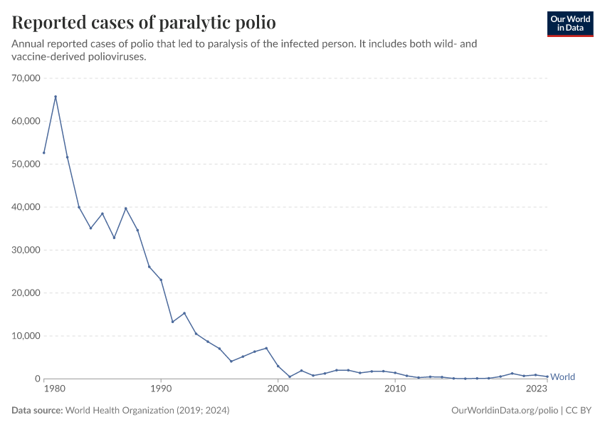 A thumbnail of the "Reported cases of paralytic polio" chart