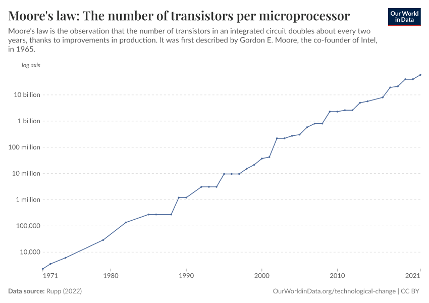 Moore's law: The number of transistors per microprocessor
