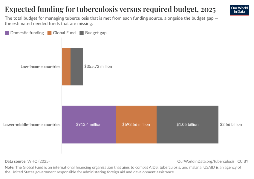 Expected funding for tuberculosis versus required budget