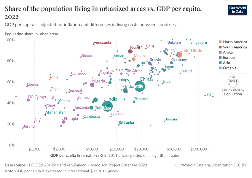 Share of the population living in urbanized areas vs. GDP per capita
