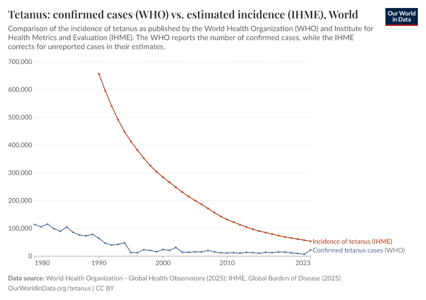 Tetanus: confirmed cases (WHO) vs. estimated incidence (IHME)